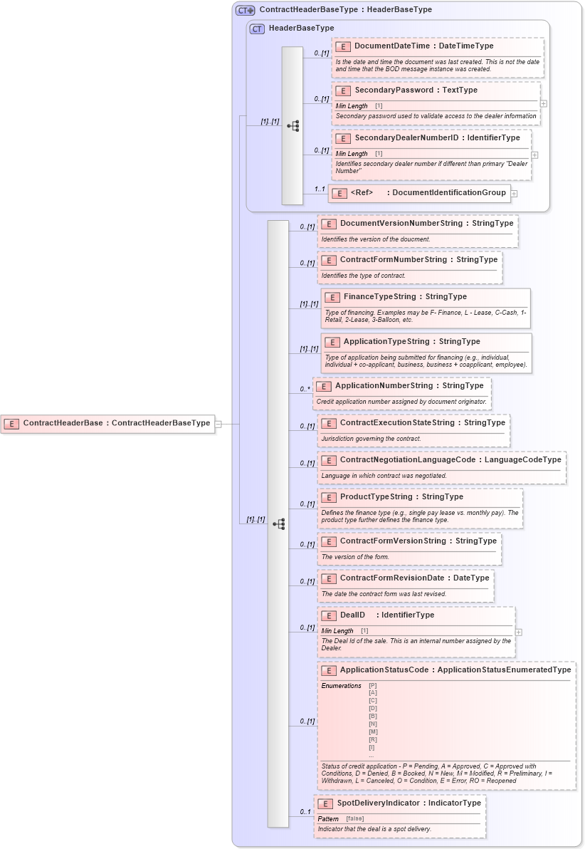 XSD Diagram of ContractHeaderBase in schema components_xsd (Standards for Technology in Automotive Retail)