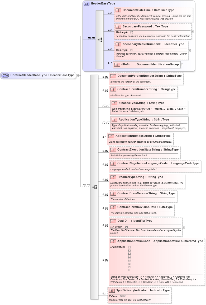 XSD Diagram of ContractHeaderBaseType in schema components_xsd (Standards for Technology in Automotive Retail)