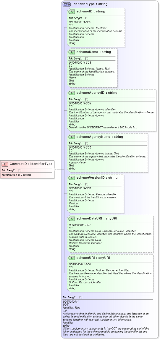 XSD Diagram of ContractID in schema fields_xsd (Standards for Technology in Automotive Retail)