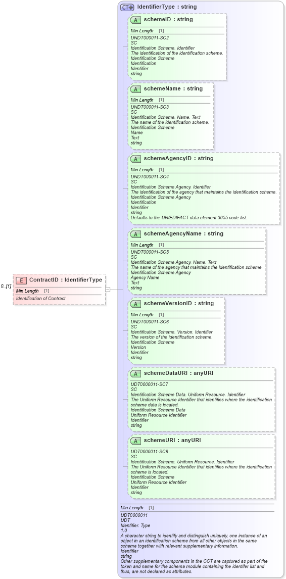 XSD Diagram of ContractID in schema creditcontractresponse_xsd (Standards for Technology in Automotive Retail)