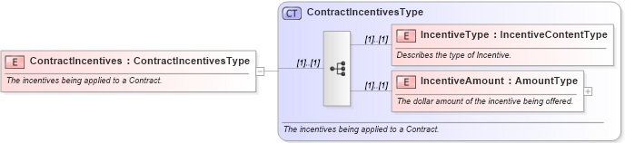 XSD Diagram of ContractIncentives in schema components_xsd (Standards for Technology in Automotive Retail)