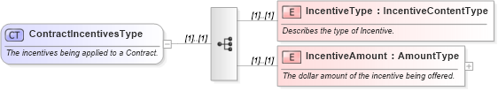 XSD Diagram of ContractIncentivesType in schema components_xsd (Standards for Technology in Automotive Retail)