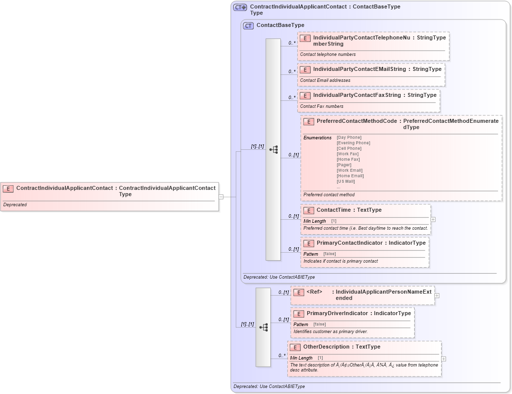 XSD Diagram of ContractIndividualApplicantContact in schema deprecatedcomponents_xsd (Standards for Technology in Automotive Retail)