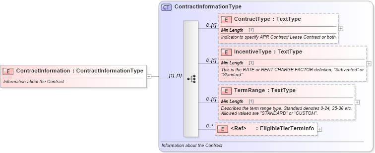 XSD Diagram of ContractInformation in schema incentiveinquiry_xsd (Standards for Technology in Automotive Retail)