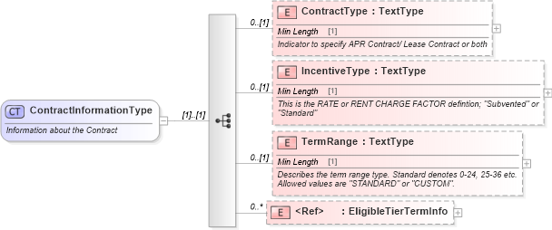 XSD Diagram of ContractInformationType in schema incentiveinquiry_xsd (Standards for Technology in Automotive Retail)