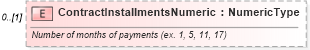 XSD Diagram of ContractInstallmentsNumeric in schema components_xsd (Standards for Technology in Automotive Retail)