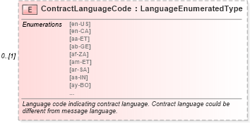 XSD Diagram of ContractLanguageCode in schema components_xsd (Standards for Technology in Automotive Retail)