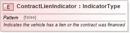 XSD Diagram of ContractLienIndicator in schema fields_xsd (Standards for Technology in Automotive Retail)