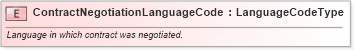 XSD Diagram of ContractNegotiationLanguageCode in schema fields_xsd (Standards for Technology in Automotive Retail)