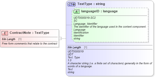 XSD Diagram of ContractNote in schema fields_xsd (Standards for Technology in Automotive Retail)