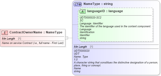 XSD Diagram of ContractOwnerName in schema fields_xsd (Standards for Technology in Automotive Retail)