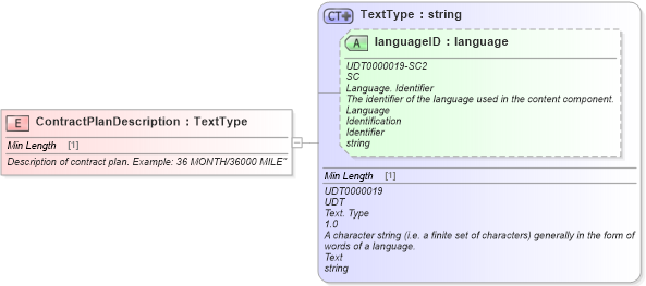 XSD Diagram of ContractPlanDescription in schema fields_xsd (Standards for Technology in Automotive Retail)