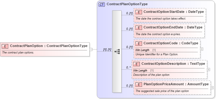 XSD Diagram of ContractPlanOption in schema components_xsd (Standards for Technology in Automotive Retail)