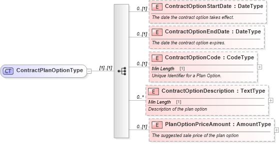 XSD Diagram of ContractPlanOptionType in schema components_xsd (Standards for Technology in Automotive Retail)