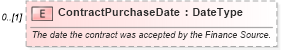 XSD Diagram of ContractPurchaseDate in schema components_xsd (Standards for Technology in Automotive Retail)