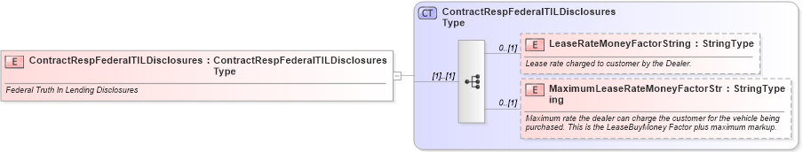 XSD Diagram of ContractRespFederalTILDisclosures in schema components_xsd (Standards for Technology in Automotive Retail)