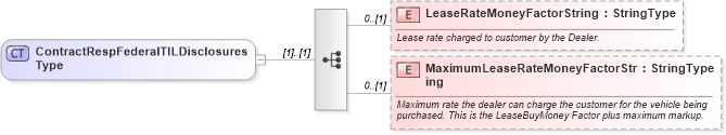 XSD Diagram of ContractRespFederalTILDisclosuresType in schema components_xsd (Standards for Technology in Automotive Retail)