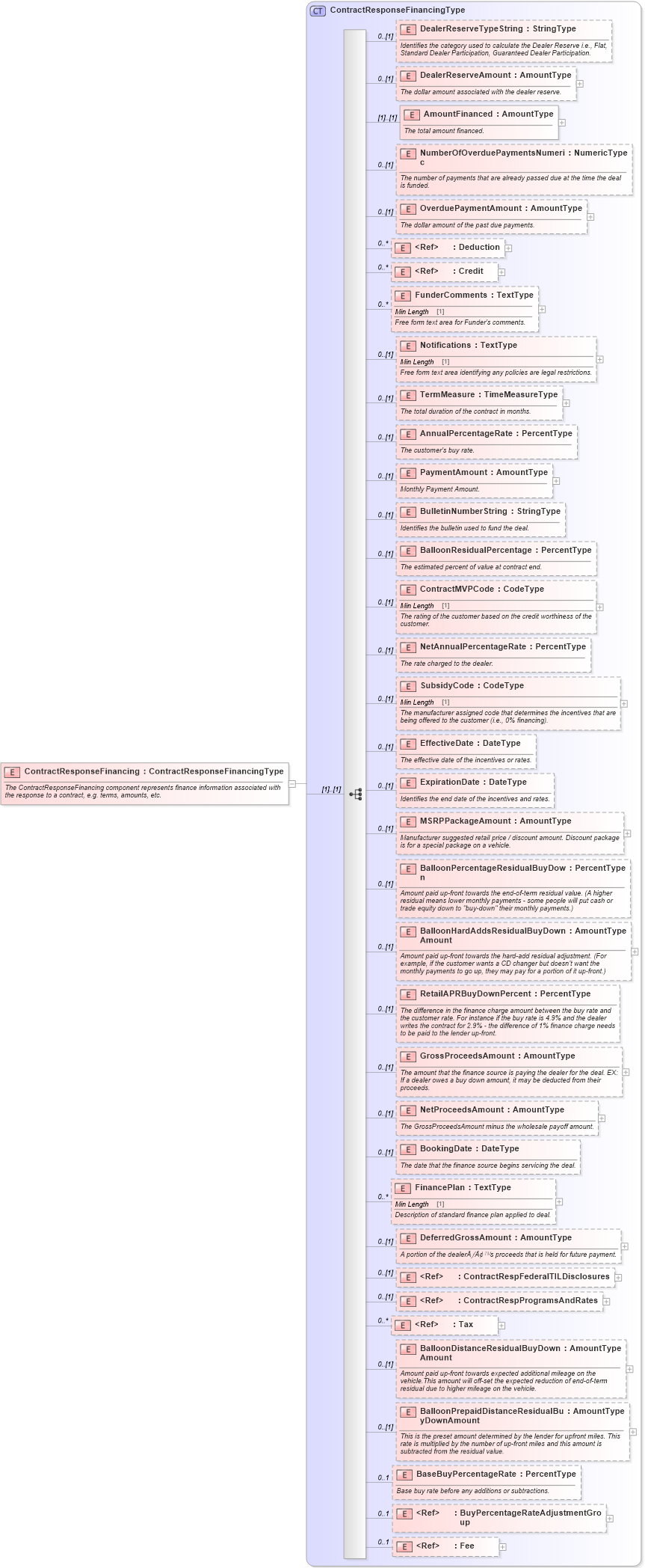 XSD Diagram of ContractResponseFinancing in schema components_xsd (Standards for Technology in Automotive Retail)
