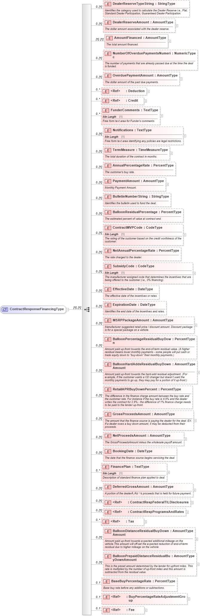 XSD Diagram of ContractResponseFinancingType in schema components_xsd (Standards for Technology in Automotive Retail)