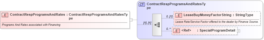 XSD Diagram of ContractRespProgramsAndRates in schema components_xsd (Standards for Technology in Automotive Retail)