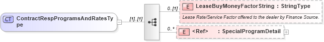 XSD Diagram of ContractRespProgramsAndRatesType in schema components_xsd (Standards for Technology in Automotive Retail)
