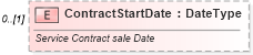 XSD Diagram of ContractStartDate in schema components_xsd (Standards for Technology in Automotive Retail)