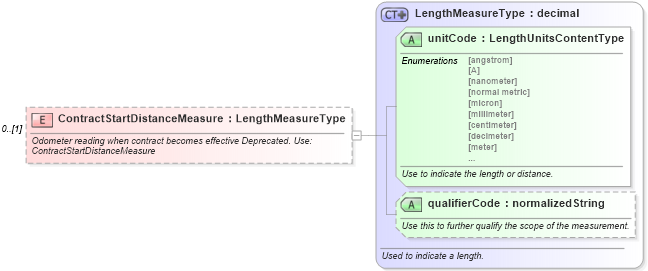 XSD Diagram of ContractStartDistanceMeasure in schema components_xsd (Standards for Technology in Automotive Retail)