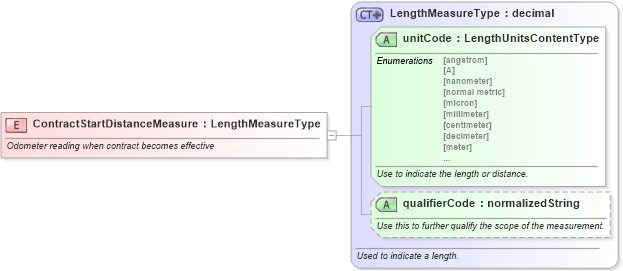 XSD Diagram of ContractStartDistanceMeasure in schema fields_xsd (Standards for Technology in Automotive Retail)