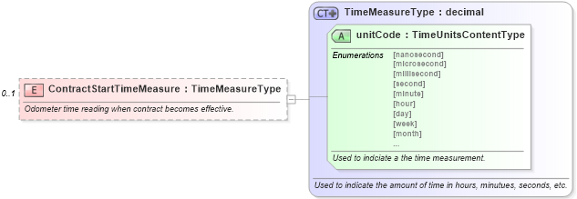 XSD Diagram of ContractStartTimeMeasure in schema components_xsd (Standards for Technology in Automotive Retail)