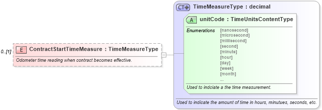 XSD Diagram of ContractStartTimeMeasure in schema components_xsd (Standards for Technology in Automotive Retail)