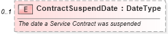 XSD Diagram of ContractSuspendDate in schema components_xsd (Standards for Technology in Automotive Retail)