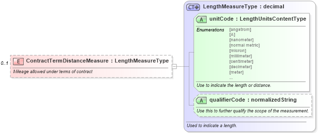 XSD Diagram of ContractTermDistanceMeasure in schema components_xsd (Standards for Technology in Automotive Retail)