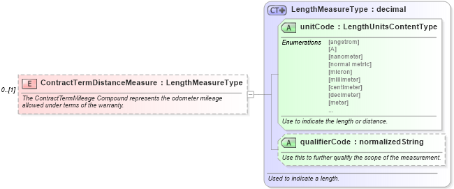 XSD Diagram of ContractTermDistanceMeasure in schema components_xsd (Standards for Technology in Automotive Retail)