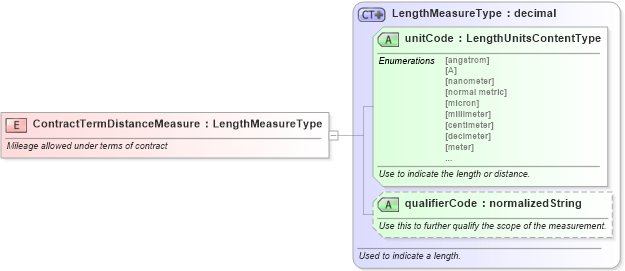 XSD Diagram of ContractTermDistanceMeasure in schema fields_xsd (Standards for Technology in Automotive Retail)