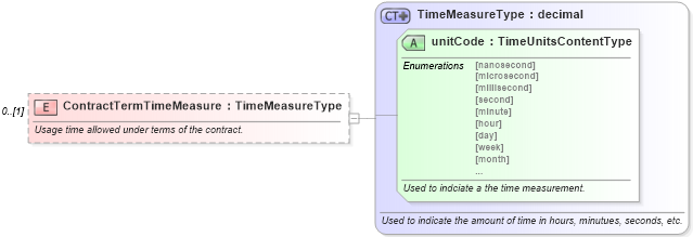 XSD Diagram of ContractTermTimeMeasure in schema components_xsd (Standards for Technology in Automotive Retail)