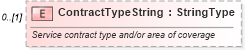 XSD Diagram of ContractTypeString in schema components_xsd (Standards for Technology in Automotive Retail)