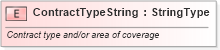 XSD Diagram of ContractTypeString in schema fields_xsd (Standards for Technology in Automotive Retail)