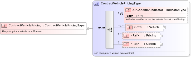 XSD Diagram of ContractVehiclePricing in schema components_xsd (Standards for Technology in Automotive Retail)