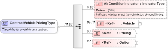 XSD Diagram of ContractVehiclePricingType in schema components_xsd (Standards for Technology in Automotive Retail)