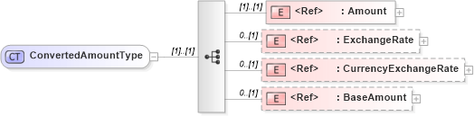 XSD Diagram of ConvertedAmountType in schema components_xsd1 (Standards for Technology in Automotive Retail)