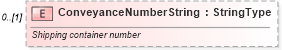 XSD Diagram of ConveyanceNumberString in schema partsshipment_xsd (Standards for Technology in Automotive Retail)