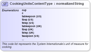 XSD Diagram of CookingUnitsContentType in schema codelist_unitsofmeasurecode_xfront_xsd (Standards for Technology in Automotive Retail)