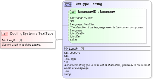 XSD Diagram of CoolingSystem in schema fields_xsd (Standards for Technology in Automotive Retail)