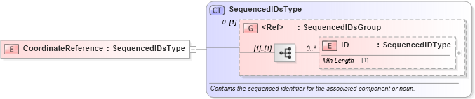 XSD Diagram of CoordinateReference in schema components_xsd1 (Standards for Technology in Automotive Retail)