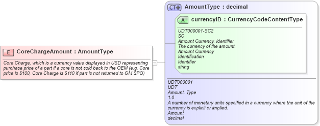 XSD Diagram of CoreChargeAmount in schema fields_xsd (Standards for Technology in Automotive Retail)