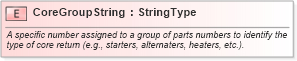 XSD Diagram of CoreGroupString in schema fields_xsd (Standards for Technology in Automotive Retail)