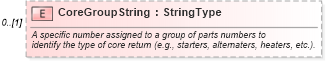 XSD Diagram of CoreGroupString in schema partsreturn_xsd (Standards for Technology in Automotive Retail)