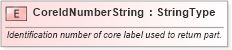 XSD Diagram of CoreIdNumberString in schema fields_xsd (Standards for Technology in Automotive Retail)