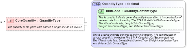 XSD Diagram of CoreQuantity in schema components_xsd (Standards for Technology in Automotive Retail)