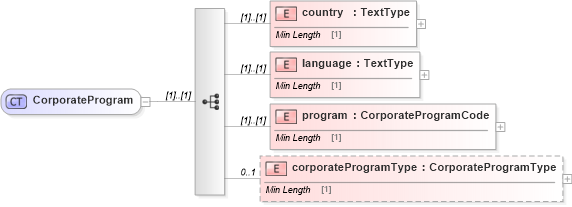 XSD Diagram of CorporateProgram in schema dealerlocatorextended_xsd (Standards for Technology in Automotive Retail)